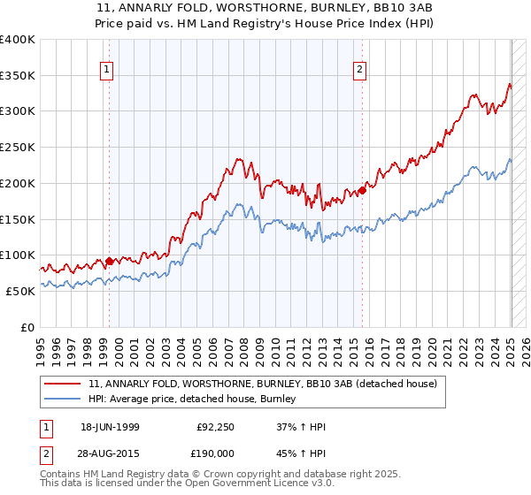 11, ANNARLY FOLD, WORSTHORNE, BURNLEY, BB10 3AB: Price paid vs HM Land Registry's House Price Index