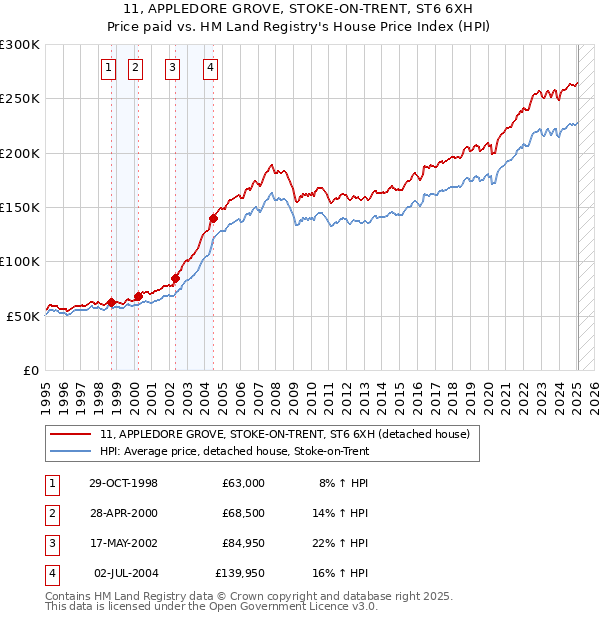 11, APPLEDORE GROVE, STOKE-ON-TRENT, ST6 6XH: Price paid vs HM Land Registry's House Price Index