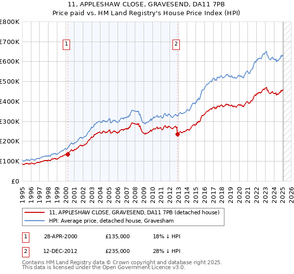 11, APPLESHAW CLOSE, GRAVESEND, DA11 7PB: Price paid vs HM Land Registry's House Price Index