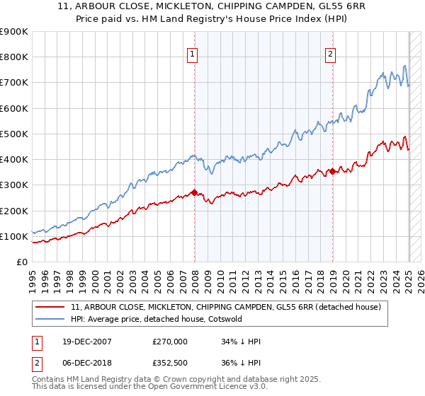 11, ARBOUR CLOSE, MICKLETON, CHIPPING CAMPDEN, GL55 6RR: Price paid vs HM Land Registry's House Price Index