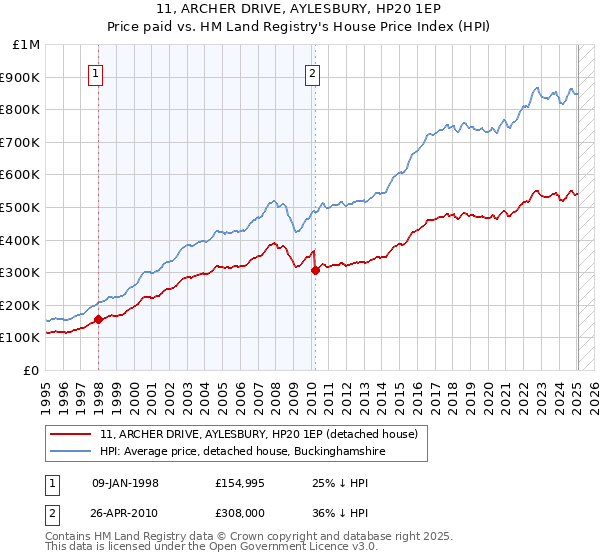 11, ARCHER DRIVE, AYLESBURY, HP20 1EP: Price paid vs HM Land Registry's House Price Index