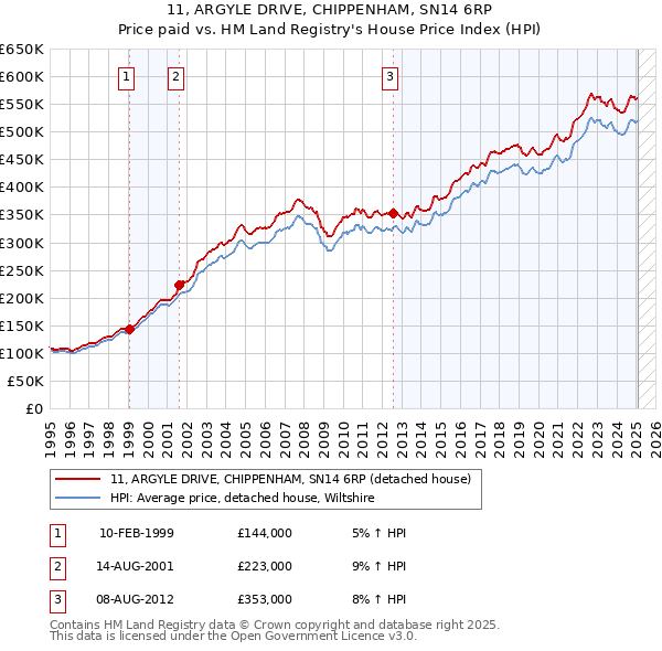 11, ARGYLE DRIVE, CHIPPENHAM, SN14 6RP: Price paid vs HM Land Registry's House Price Index