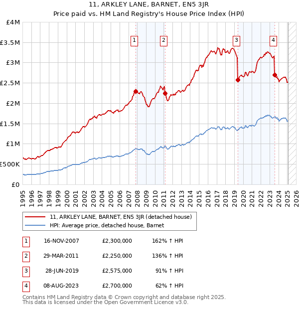 11, ARKLEY LANE, BARNET, EN5 3JR: Price paid vs HM Land Registry's House Price Index