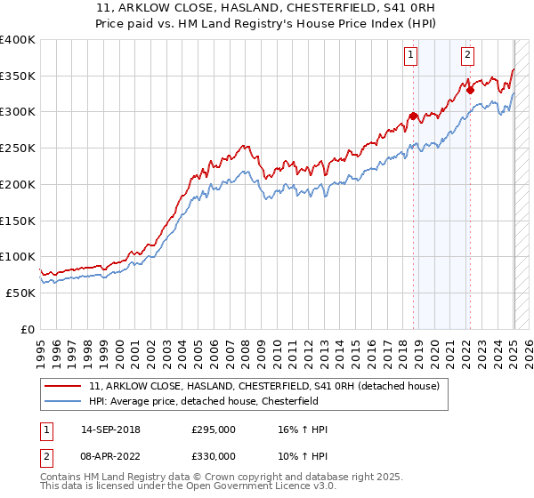 11, ARKLOW CLOSE, HASLAND, CHESTERFIELD, S41 0RH: Price paid vs HM Land Registry's House Price Index