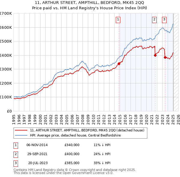 11, ARTHUR STREET, AMPTHILL, BEDFORD, MK45 2QQ: Price paid vs HM Land Registry's House Price Index