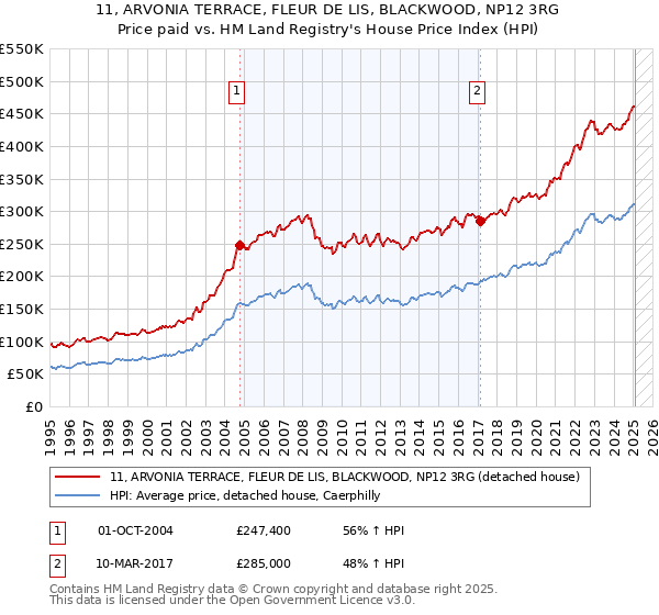 11, ARVONIA TERRACE, FLEUR DE LIS, BLACKWOOD, NP12 3RG: Price paid vs HM Land Registry's House Price Index