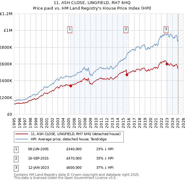 11, ASH CLOSE, LINGFIELD, RH7 6HQ: Price paid vs HM Land Registry's House Price Index