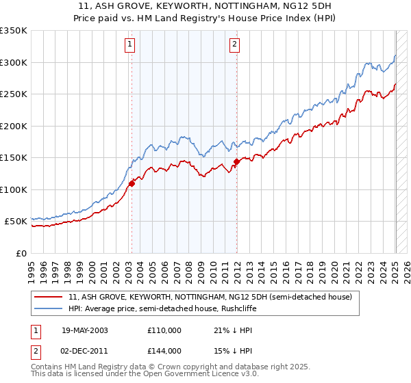 11, ASH GROVE, KEYWORTH, NOTTINGHAM, NG12 5DH: Price paid vs HM Land Registry's House Price Index