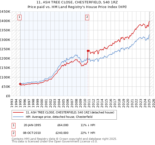 11, ASH TREE CLOSE, CHESTERFIELD, S40 1RZ: Price paid vs HM Land Registry's House Price Index
