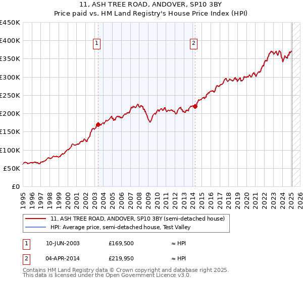11, ASH TREE ROAD, ANDOVER, SP10 3BY: Price paid vs HM Land Registry's House Price Index