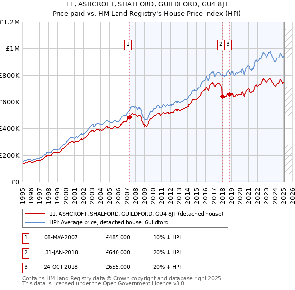11, ASHCROFT, SHALFORD, GUILDFORD, GU4 8JT: Price paid vs HM Land Registry's House Price Index