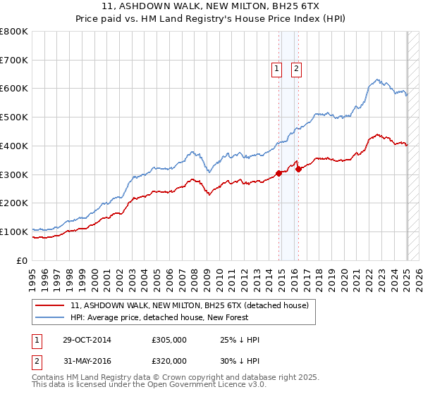 11, ASHDOWN WALK, NEW MILTON, BH25 6TX: Price paid vs HM Land Registry's House Price Index