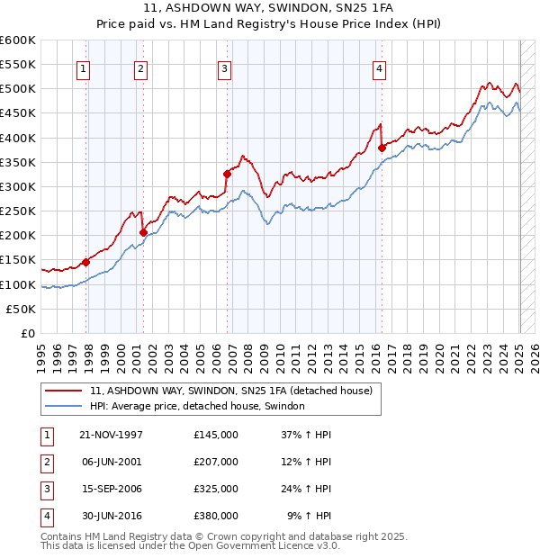 11, ASHDOWN WAY, SWINDON, SN25 1FA: Price paid vs HM Land Registry's House Price Index