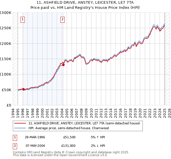 11, ASHFIELD DRIVE, ANSTEY, LEICESTER, LE7 7TA: Price paid vs HM Land Registry's House Price Index