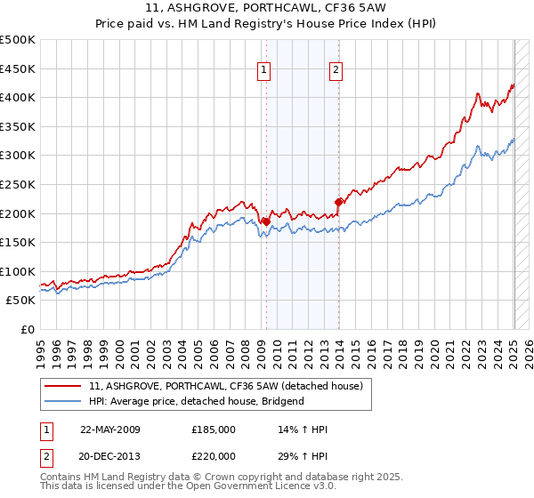 11, ASHGROVE, PORTHCAWL, CF36 5AW: Price paid vs HM Land Registry's House Price Index