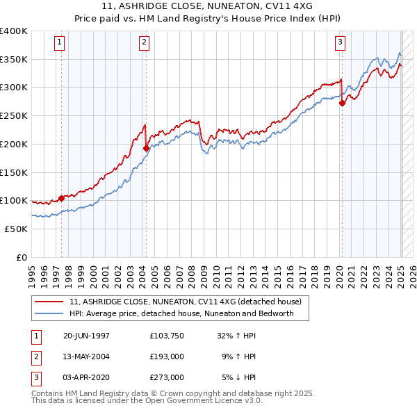 11, ASHRIDGE CLOSE, NUNEATON, CV11 4XG: Price paid vs HM Land Registry's House Price Index