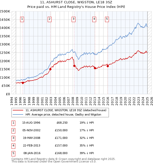 11, ASHURST CLOSE, WIGSTON, LE18 3SZ: Price paid vs HM Land Registry's House Price Index