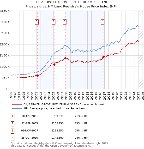 11, ASHWELL GROVE, ROTHERHAM, S65 1NF: Price paid vs HM Land Registry's House Price Index