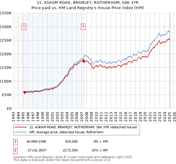 11, ASKAM ROAD, BRAMLEY, ROTHERHAM, S66 3YR: Price paid vs HM Land Registry's House Price Index