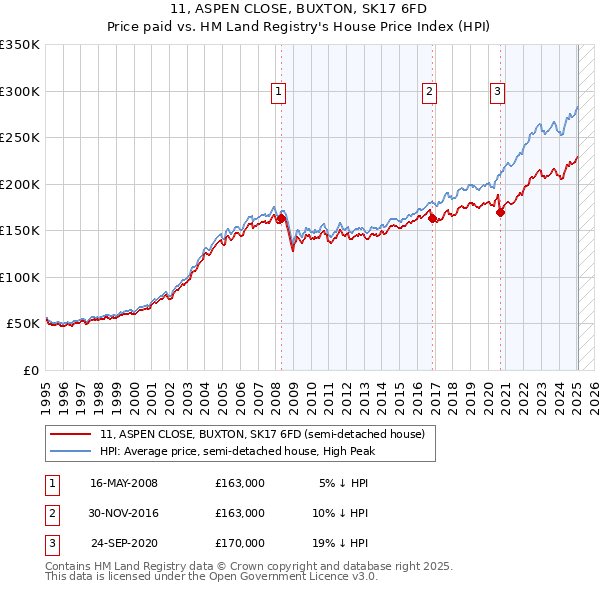 11, ASPEN CLOSE, BUXTON, SK17 6FD: Price paid vs HM Land Registry's House Price Index