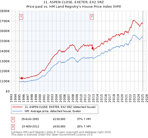 11, ASPEN CLOSE, EXETER, EX2 5RZ: Price paid vs HM Land Registry's House Price Index