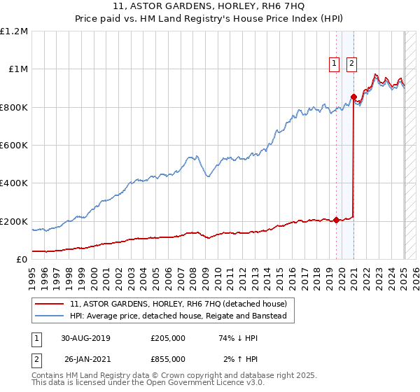 11, ASTOR GARDENS, HORLEY, RH6 7HQ: Price paid vs HM Land Registry's House Price Index