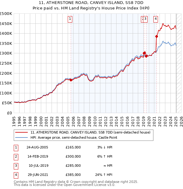 11, ATHERSTONE ROAD, CANVEY ISLAND, SS8 7DD: Price paid vs HM Land Registry's House Price Index