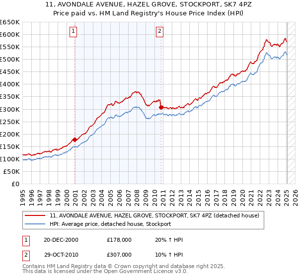 11, AVONDALE AVENUE, HAZEL GROVE, STOCKPORT, SK7 4PZ: Price paid vs HM Land Registry's House Price Index