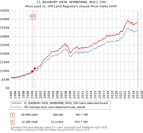 11, BADBURY VIEW, WIMBORNE, BH21 1DH: Price paid vs HM Land Registry's House Price Index