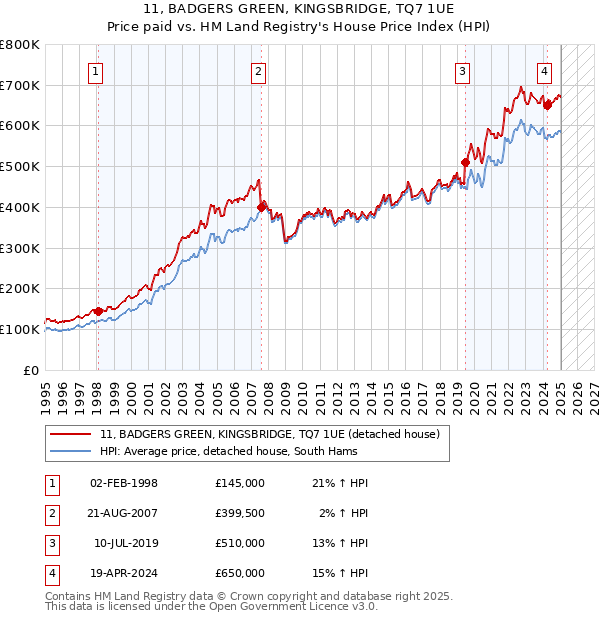 11, BADGERS GREEN, KINGSBRIDGE, TQ7 1UE: Price paid vs HM Land Registry's House Price Index