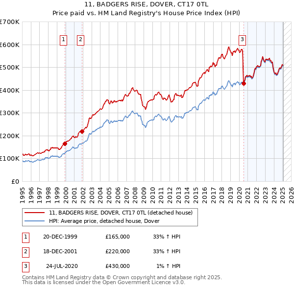 11, BADGERS RISE, DOVER, CT17 0TL: Price paid vs HM Land Registry's House Price Index