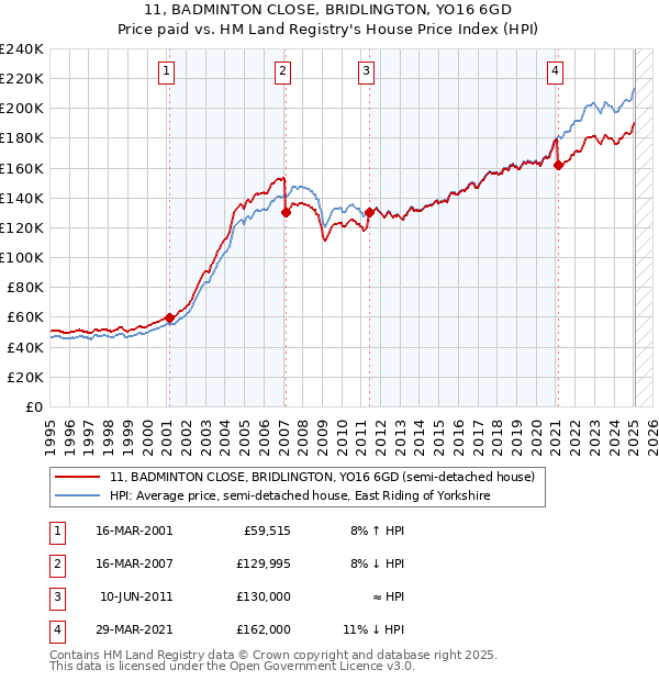 11, BADMINTON CLOSE, BRIDLINGTON, YO16 6GD: Price paid vs HM Land Registry's House Price Index