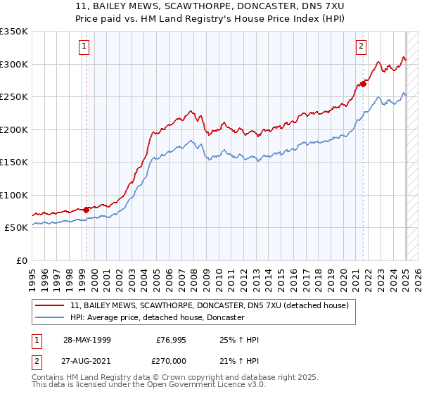 11, BAILEY MEWS, SCAWTHORPE, DONCASTER, DN5 7XU: Price paid vs HM Land Registry's House Price Index
