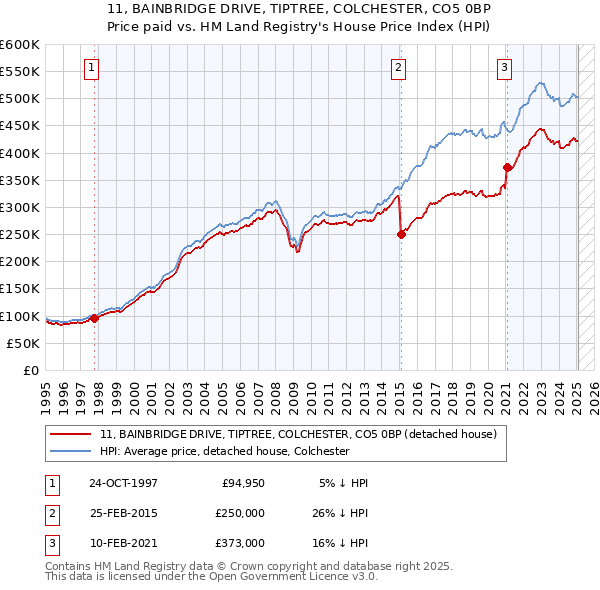 11, BAINBRIDGE DRIVE, TIPTREE, COLCHESTER, CO5 0BP: Price paid vs HM Land Registry's House Price Index