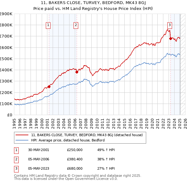 11, BAKERS CLOSE, TURVEY, BEDFORD, MK43 8GJ: Price paid vs HM Land Registry's House Price Index