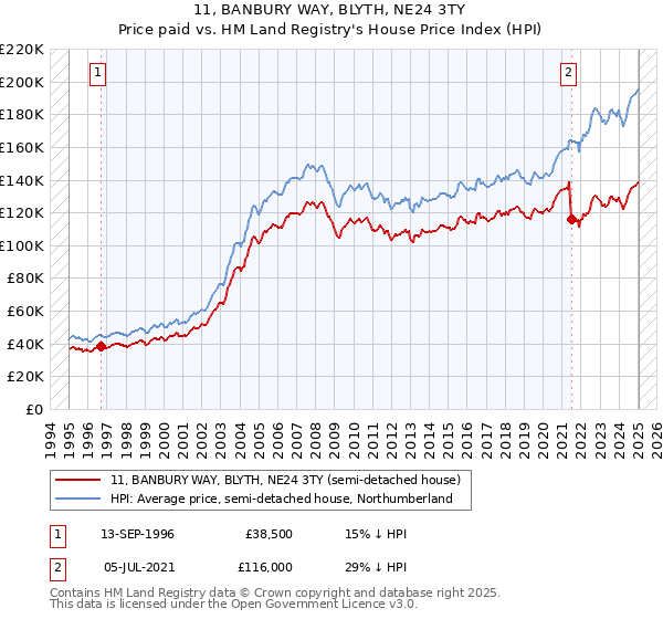 11, BANBURY WAY, BLYTH, NE24 3TY: Price paid vs HM Land Registry's House Price Index