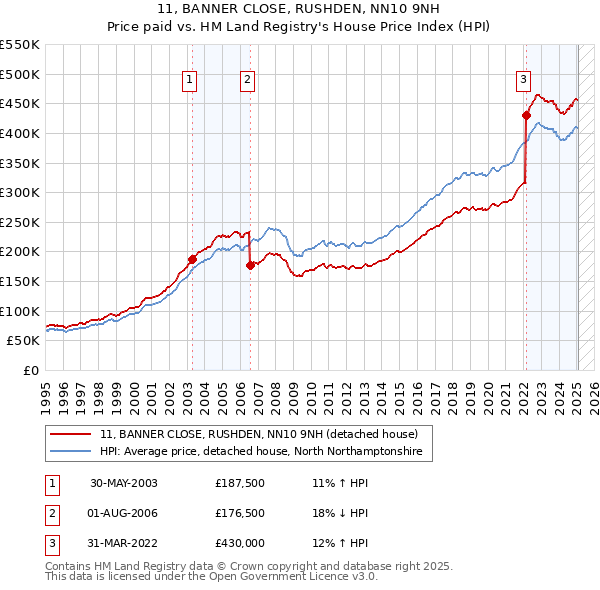 11, BANNER CLOSE, RUSHDEN, NN10 9NH: Price paid vs HM Land Registry's House Price Index