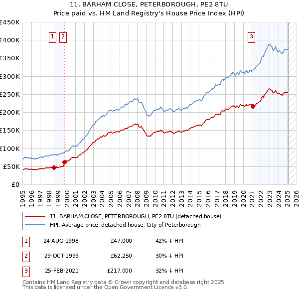 11, BARHAM CLOSE, PETERBOROUGH, PE2 8TU: Price paid vs HM Land Registry's House Price Index
