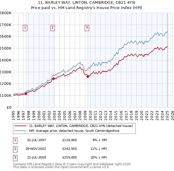 11, BARLEY WAY, LINTON, CAMBRIDGE, CB21 4YN: Price paid vs HM Land Registry's House Price Index