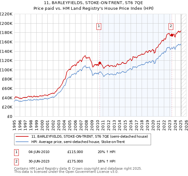 11, BARLEYFIELDS, STOKE-ON-TRENT, ST6 7QE: Price paid vs HM Land Registry's House Price Index