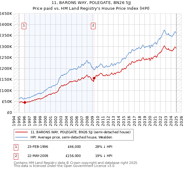 11, BARONS WAY, POLEGATE, BN26 5JJ: Price paid vs HM Land Registry's House Price Index