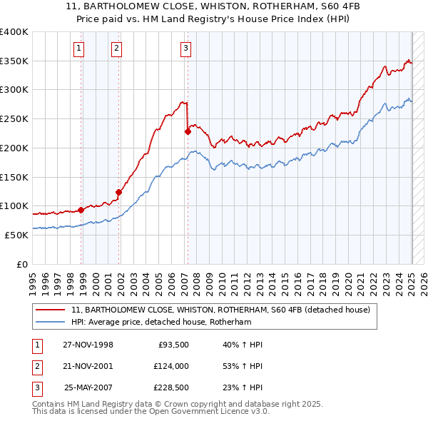 11, BARTHOLOMEW CLOSE, WHISTON, ROTHERHAM, S60 4FB: Price paid vs HM Land Registry's House Price Index
