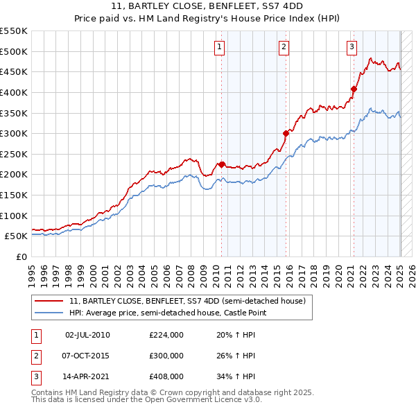 11, BARTLEY CLOSE, BENFLEET, SS7 4DD: Price paid vs HM Land Registry's House Price Index