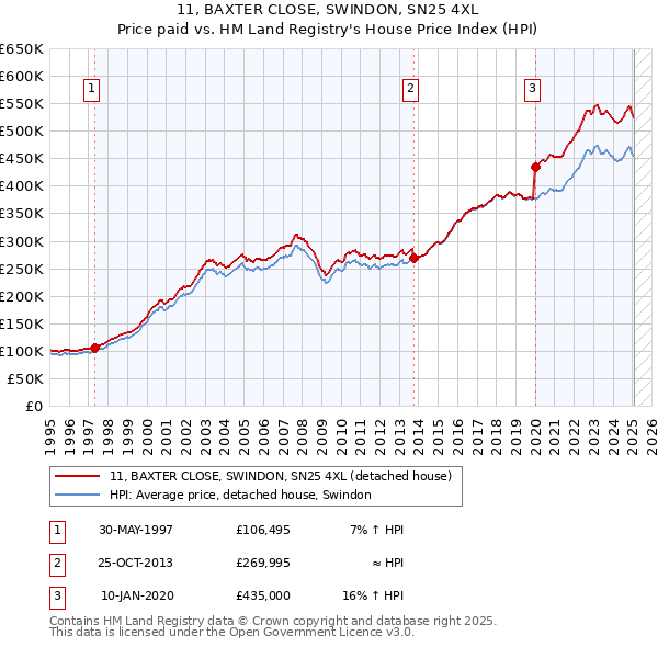 11, BAXTER CLOSE, SWINDON, SN25 4XL: Price paid vs HM Land Registry's House Price Index