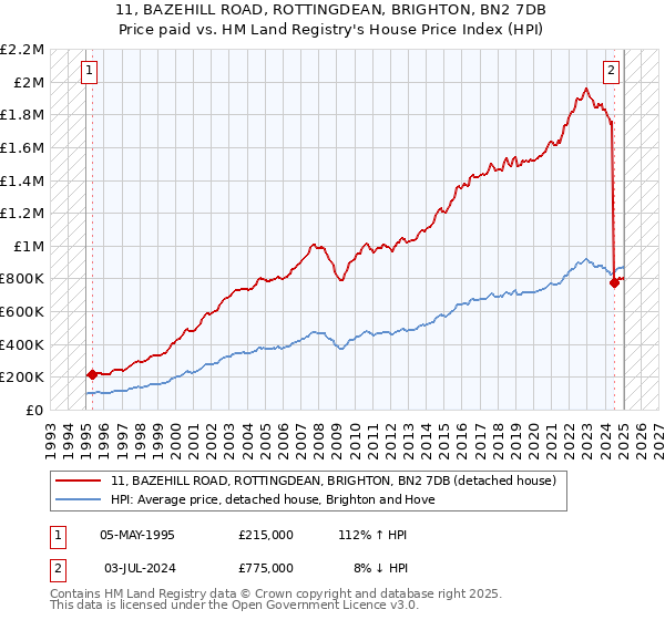 11, BAZEHILL ROAD, ROTTINGDEAN, BRIGHTON, BN2 7DB: Price paid vs HM Land Registry's House Price Index
