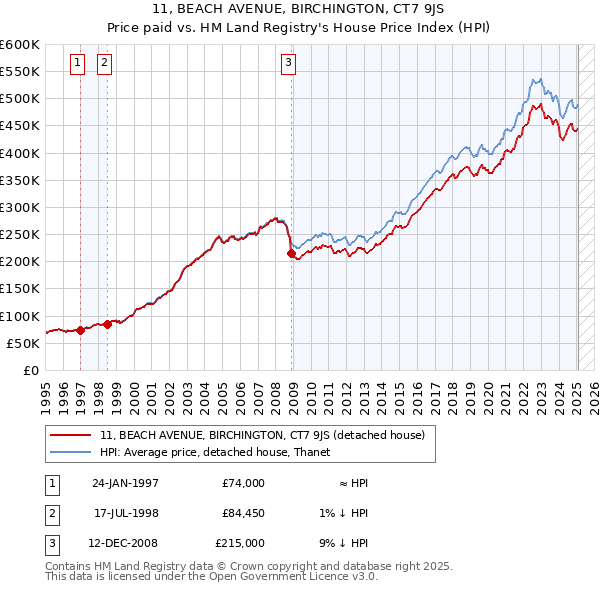 11, BEACH AVENUE, BIRCHINGTON, CT7 9JS: Price paid vs HM Land Registry's House Price Index
