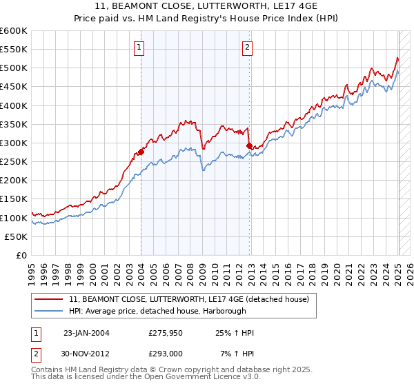 11, BEAMONT CLOSE, LUTTERWORTH, LE17 4GE: Price paid vs HM Land Registry's House Price Index