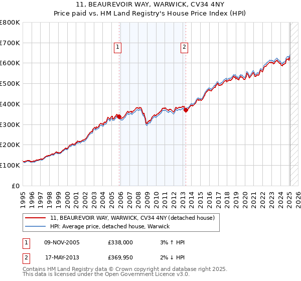 11, BEAUREVOIR WAY, WARWICK, CV34 4NY: Price paid vs HM Land Registry's House Price Index