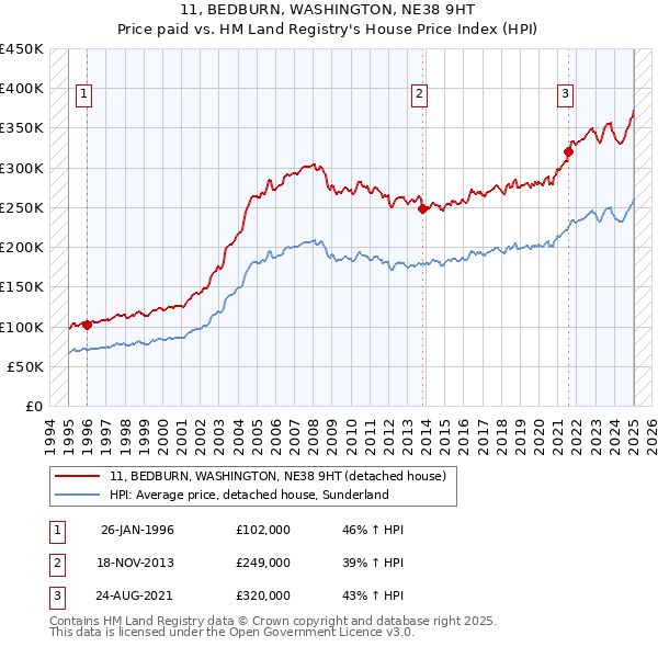11, BEDBURN, WASHINGTON, NE38 9HT: Price paid vs HM Land Registry's House Price Index