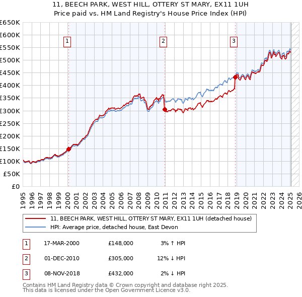 11, BEECH PARK, WEST HILL, OTTERY ST MARY, EX11 1UH: Price paid vs HM Land Registry's House Price Index